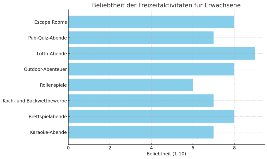 Horizontales Balkendiagramm, das die Beliebtheit verschiedener Freizeitaktivitäten für Erwachsene zeigt, darunter Escape Rooms, Pub-Quiz-Abende, Lotto-Abende, Outdoor-Abenteuer, Rollenspiele, Koch- und Backwettbewerbe, Brettspielabende und Karaoke-Abende, mit Lotto spielen als eine der beliebtesten Aktivitäten.